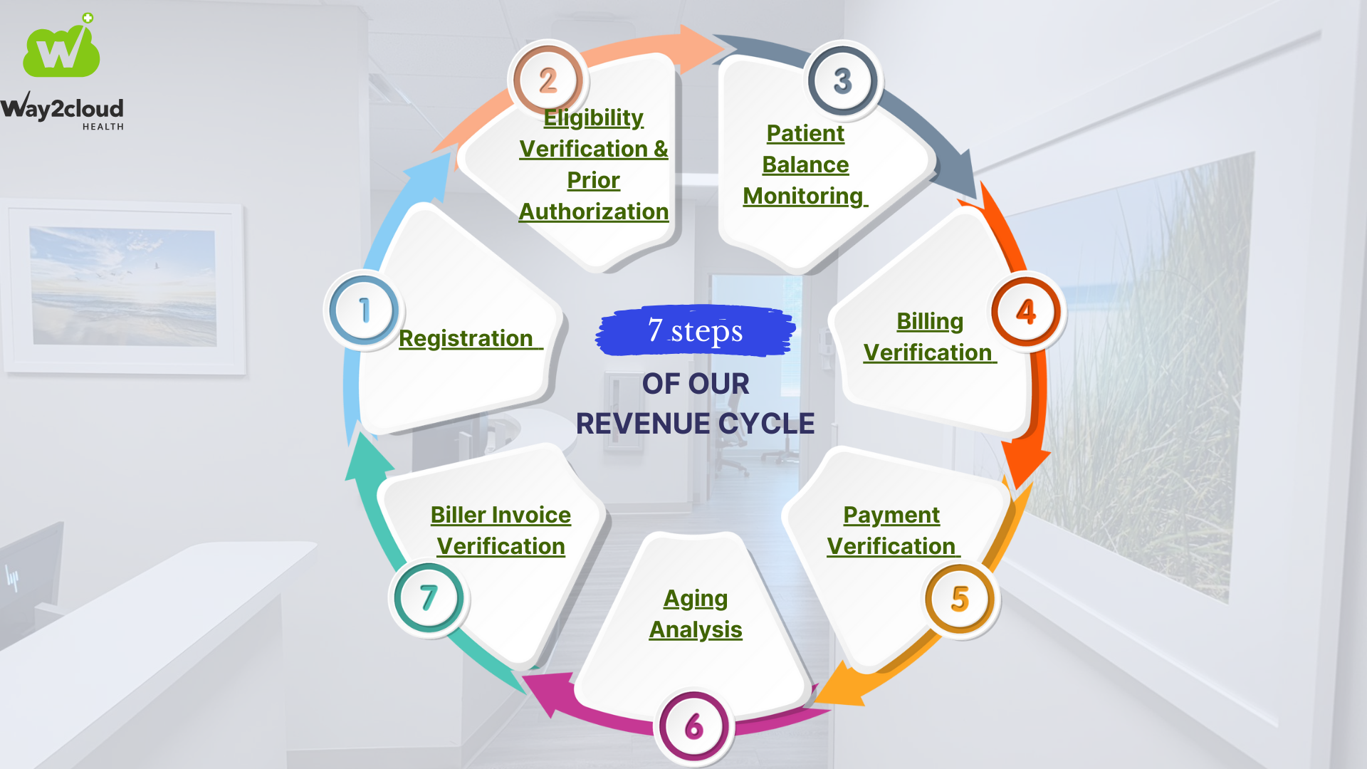 Unlocking Financial Health:  The Importance of Revenue Cycle Management for Healthcare Practices